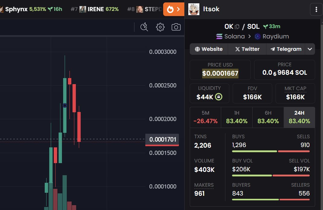 0xMind_'s tweet photo. Easy 50x on $OK anyone? Good Creator filter hits again and again
https://t.co/QvKlt4Y7Fn https://t.co/PtY8OqS41z