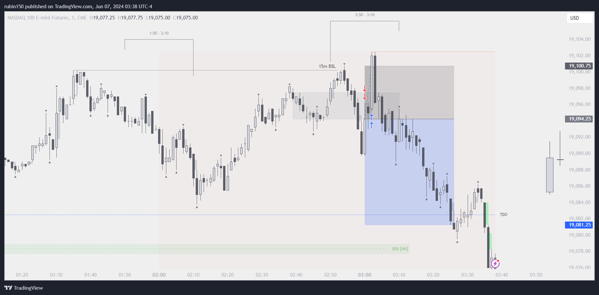 Rubinzy1's tweet photo. $NQ
London session
15m - 1m
2:50 - 3:10 macro
4H previous candle swept - 15m BSL swept. 
SMT with ES
1m (not clean at all) unicorn
Price above TDO
Target 2R towards 4H BISI

Result: -1R
Took me out and continued to the target. https://t.co/HRad1wDGUR