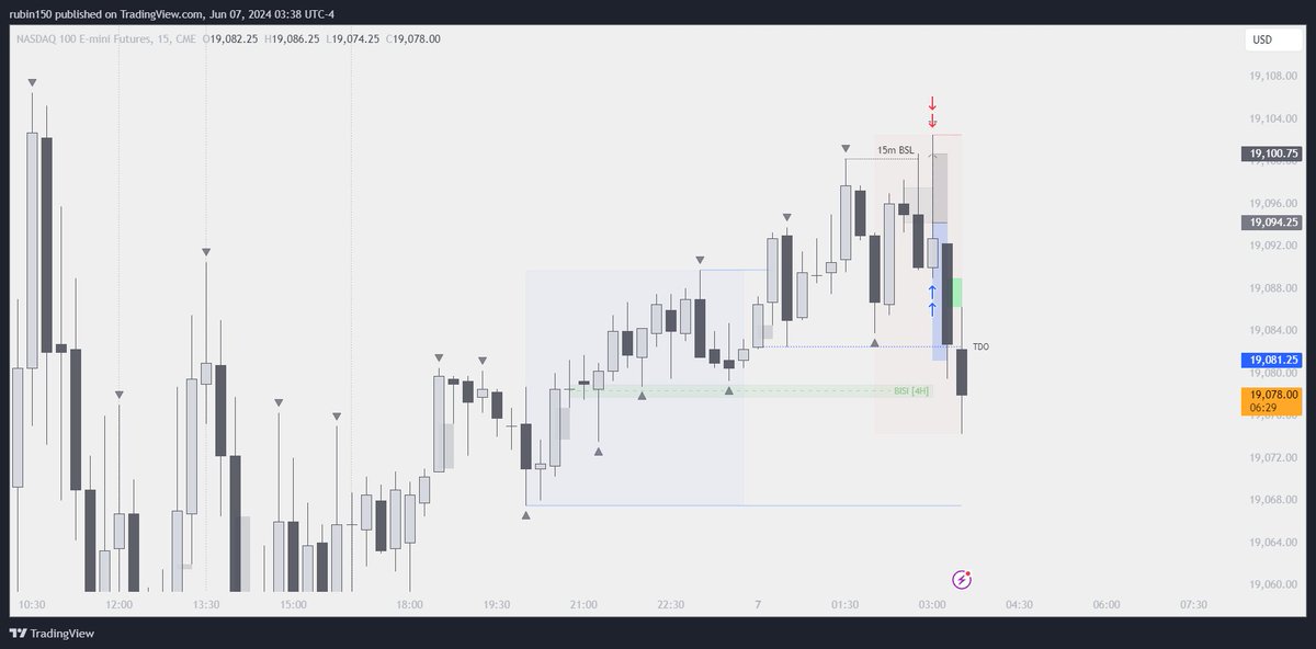 Rubinzy1's tweet photo. $NQ
London session
15m - 1m
2:50 - 3:10 macro
4H previous candle swept - 15m BSL swept. 
SMT with ES
1m (not clean at all) unicorn
Price above TDO
Target 2R towards 4H BISI

Result: -1R
Took me out and continued to the target. https://t.co/HRad1wDGUR