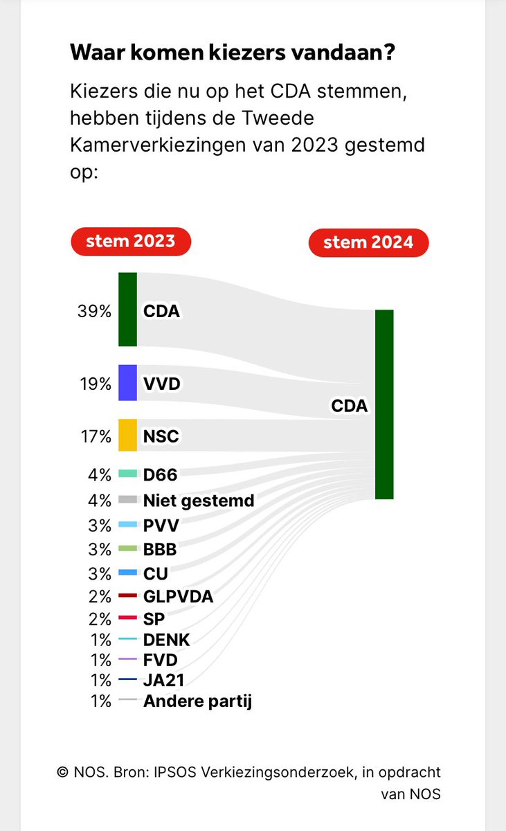 Dit geeft hoop. Veel pro-Europese VVD-ers en teleurgestelde NSC-ers komen onze kant op.