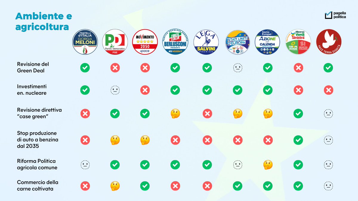 PagellaPolitica's tweet photo. Sabato e domenica si vota per le elezioni europee. Per aiutarvi a chiarire gli ultimi dubbi su chi votare, abbiamo messo a confronto su 24 temi i programmi elettorali delle principali liste. https://t.co/8Sbi4nnLv1