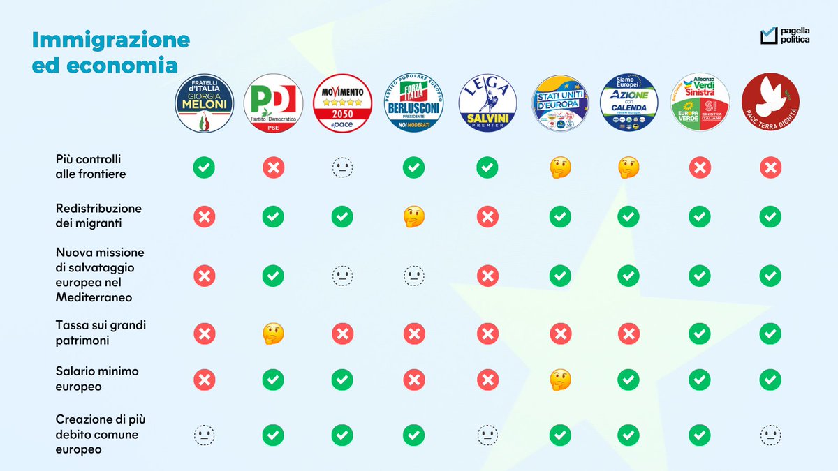 PagellaPolitica's tweet photo. Sabato e domenica si vota per le elezioni europee. Per aiutarvi a chiarire gli ultimi dubbi su chi votare, abbiamo messo a confronto su 24 temi i programmi elettorali delle principali liste. https://t.co/8Sbi4nnLv1