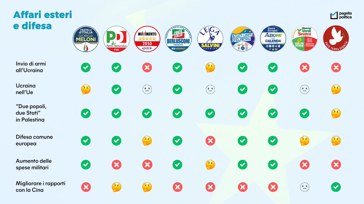 PagellaPolitica's tweet photo. Sabato e domenica si vota per le elezioni europee. Per aiutarvi a chiarire gli ultimi dubbi su chi votare, abbiamo messo a confronto su 24 temi i programmi elettorali delle principali liste. https://t.co/8Sbi4nnLv1