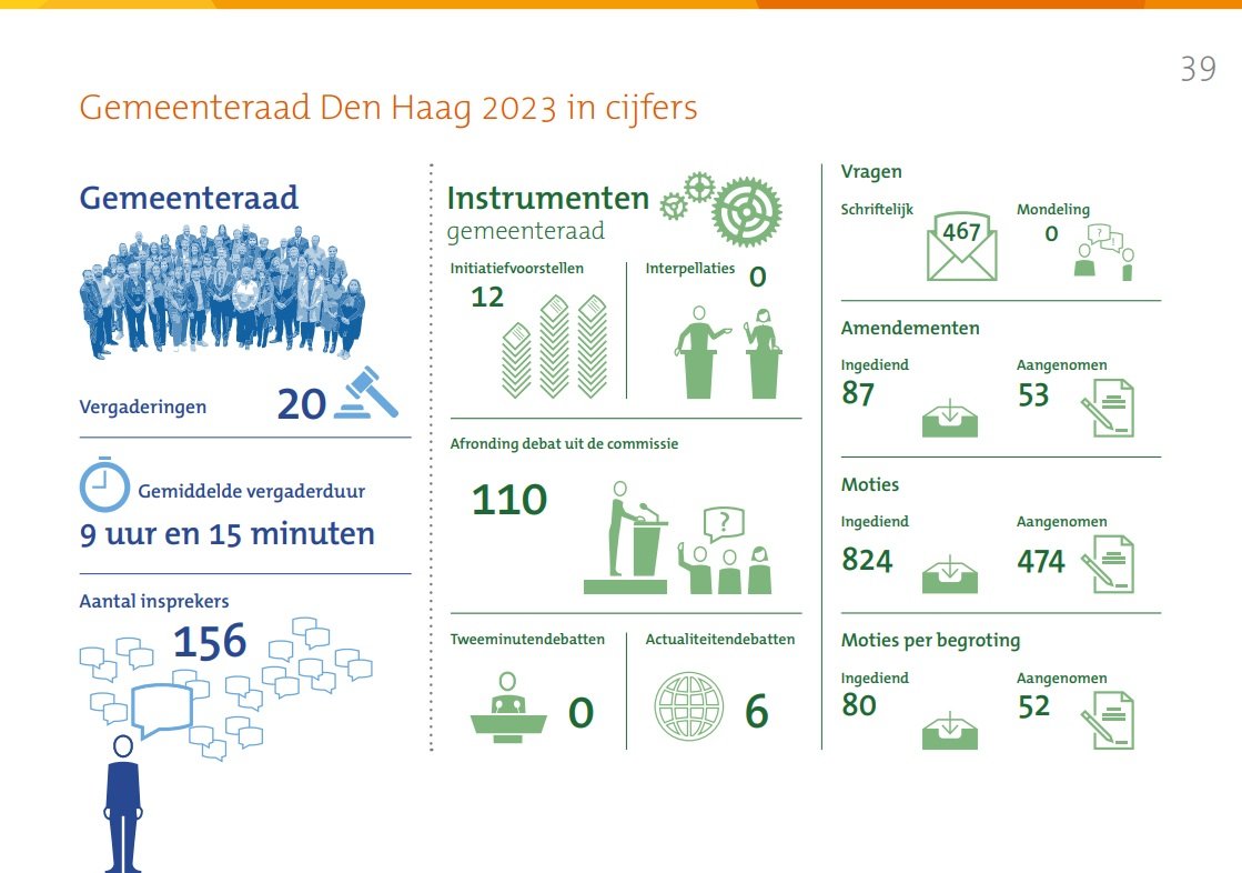 Gemeenteraad070's tweet photo. In het jaarverslag van de gemeenteraad en griffie over 2023 lees je onder andere een terugblik van alle fracties op dit jaar. Ook vertellen inwoners hoe zij het contact met de #raad070 ervaren en kun je bekijken hoe vaak er vergaderd is.

Meer weten? 👇
https://t.co/sKKGcGHdXG https://t.co/fHGtswDgzy