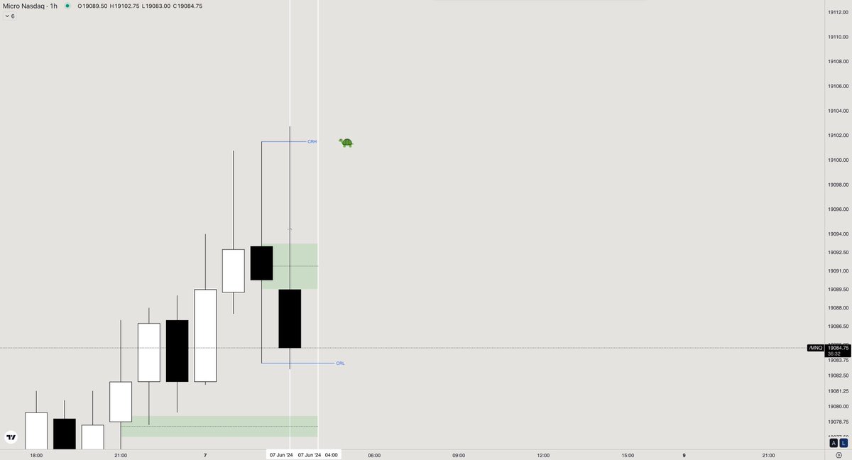TheAlg0mist's tweet photo. GM!
Great start of the day ☀️
$NQ $NASDAQ Trade
CRT x MMSM
1H Candle 👉 CRH ➡️ CRL
1M Entry
CRT = ICT on 💉
Executed on @topstep ‘s #TopstepX
#Futurestrader #DataIsKing👑 https://t.co/nuMMViySzQ