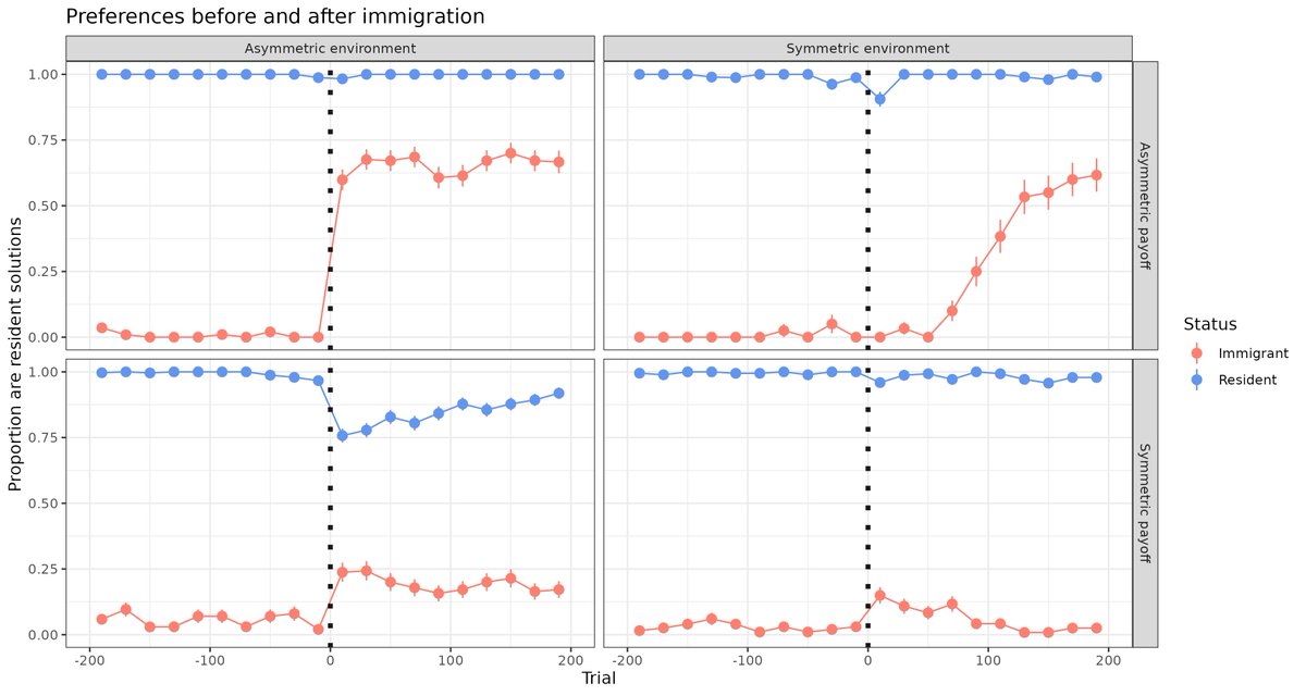Michael Chimento (@evogom) on Twitter photo 🥳 new preprint with <a href="/AlarconNietoG/">GustavoAlarcón-Nieto</a> and <a href="/LucyMAplin/">Lucy Aplin</a>. in a large-scale cultural diffusion exp (n=144 birds), we find that great tits can assess socially observed payoffs and use that information in their own decision-making when faced with spatial variation biorxiv.org/content/10.110… 🥳 new preprint with <a href="/AlarconNietoG/">GustavoAlarcón-Nieto</a> and <a href="/LucyMAplin/">Lucy Aplin</a>. in a large-scale cultural diffusion exp (n=144 birds), we find that great tits can assess socially observed payoffs and use that information in their own decision-making when faced with spatial variation biorxiv.org/content/10.110…