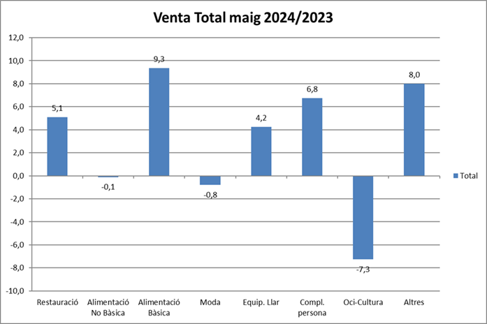 Indicador de retail La categoria alimentació bàsica ha liderat l’augment de vendes d'aquest mes de maig amb un 9,3%. La categoria 'altres' (automoció, gestoria, telecomunicacions...) ha augmentat un 8%. #retail