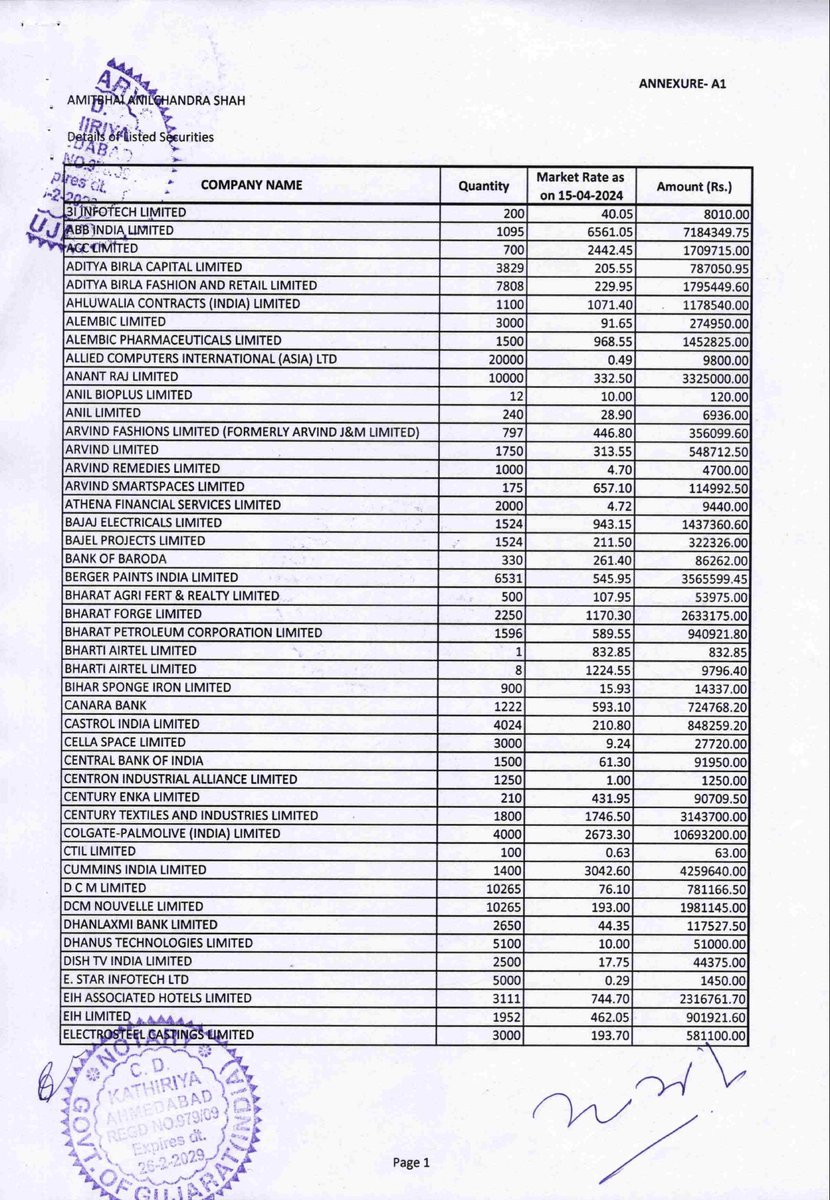 Harshit6969696's tweet photo. Portfolio of Amit Shah
1. How many shares did Amit Shah buy before the exit polls were published?
2. How much did he sell on 3rd June after the exit polls were published?
#STOCKMARKET #STOCKMARKETSCAM 
#EXITPOLL 
#PUMPANDDUMP https://t.co/G8fpmvsH2m