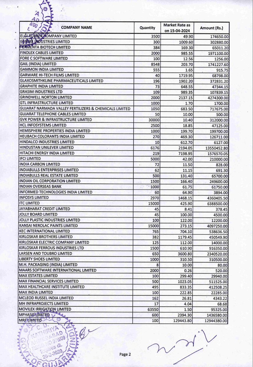 Harshit6969696's tweet photo. Portfolio of Amit Shah
1. How many shares did Amit Shah buy before the exit polls were published?
2. How much did he sell on 3rd June after the exit polls were published?
#STOCKMARKET #STOCKMARKETSCAM 
#EXITPOLL 
#PUMPANDDUMP https://t.co/G8fpmvsH2m