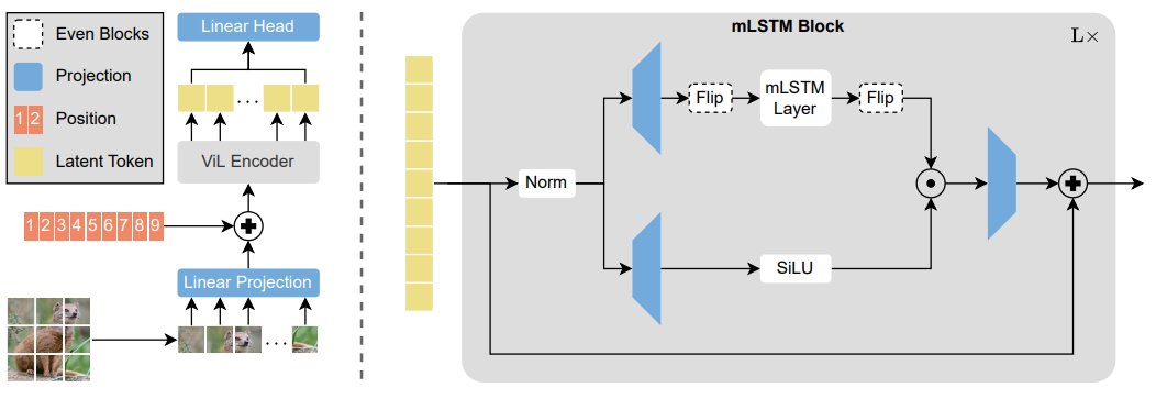 benediktalkin's tweet image. Excited to introduce Vision-LSTM (ViL): a new backbone for vision built on the xLSTM architecture. ViL creates patch tokens from an image and processes them with alternating bi-directional mLSTM blocks, where odd blocks process the sequence from the opposite direction. 🧵