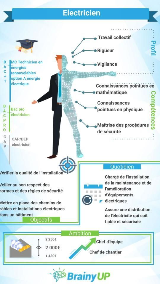 [Guide métiers🔍]

L'électricien ⚡️ cet artisan qui nous est indispensable au quotidien. Soucieux de sécurité, il réalise les installations électriques des aussi bien des habitations que des commerces. Il s'occupe également des câblages internet 🔋 

#metier #electricien