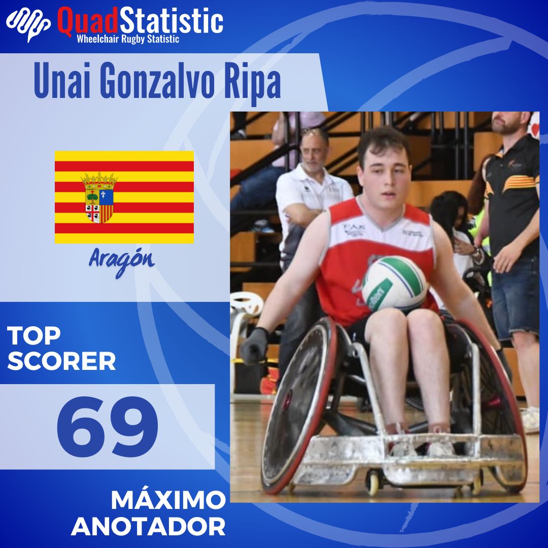 quadstatistic's tweet photo. 📣 Cerramos los + destacados del Cto. España de RSR por CCAA con el Top 3 de máximos anotadores: @unaignzlvo_ y @e3scolan de @somosadapta representando a Aragón y @davidcastre21rugby de @quijoterugbyclub representando a @fesa_valencia
#quadstatistic, #ctespaña, #ctespañarugby. https://t.co/vMqfX1Ueoa