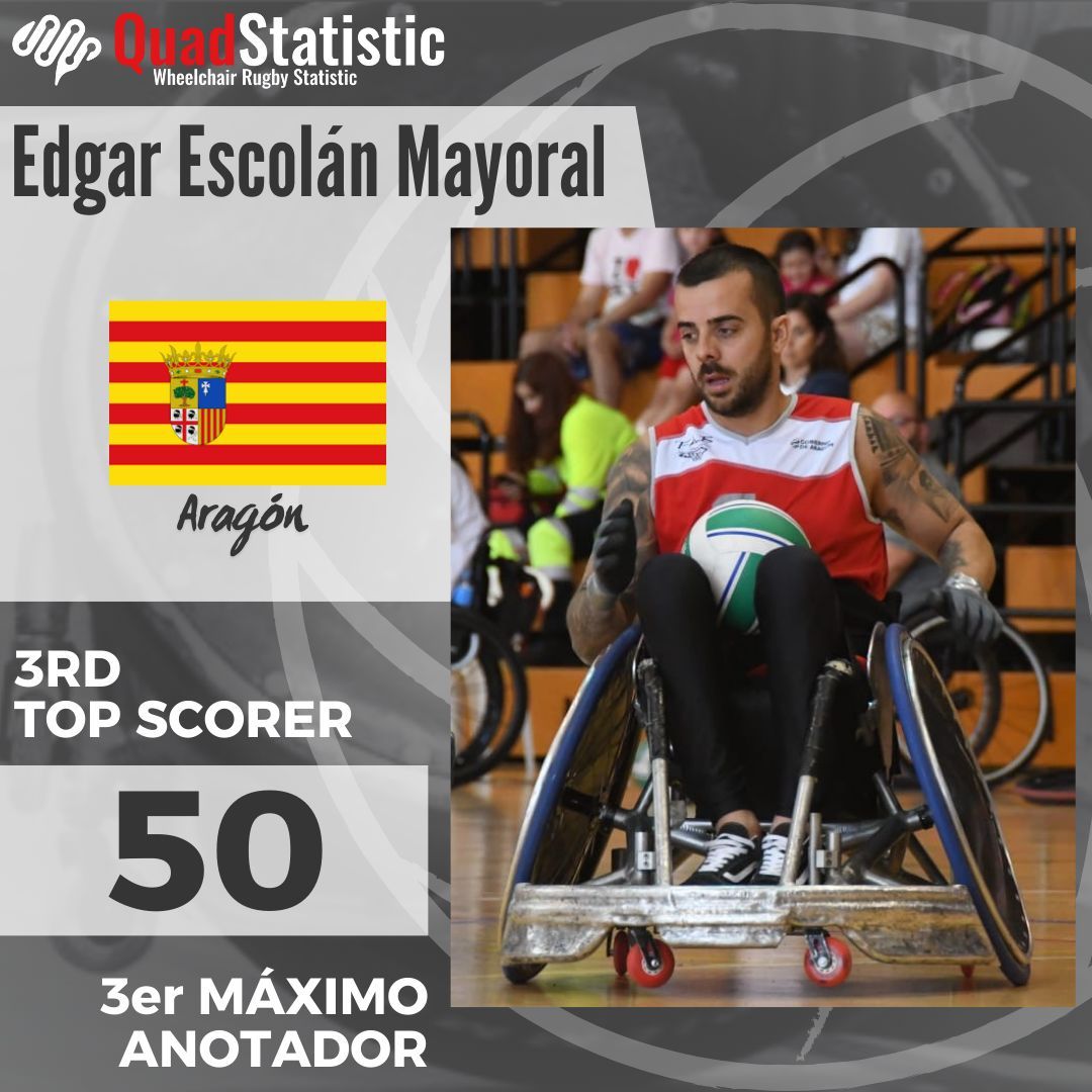 quadstatistic's tweet photo. 📣 Cerramos los + destacados del Cto. España de RSR por CCAA con el Top 3 de máximos anotadores: @unaignzlvo_ y @e3scolan de @somosadapta representando a Aragón y @davidcastre21rugby de @quijoterugbyclub representando a @fesa_valencia
#quadstatistic, #ctespaña, #ctespañarugby. https://t.co/vMqfX1Ueoa