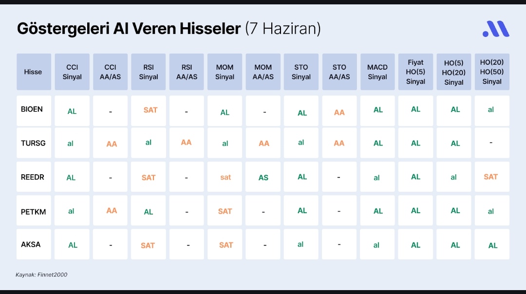 gkyerdn's tweet photo. 👉 İşte ilginin göstergesi AL sinyali veren ilk 5 BIST 100 hissesi:

⚡Biotrend Enerji #BIOEN
⛑️Türkiye Sigorta #TURSG
👨‍💻Reeder Teknoloji #REEDR
🛢️Petkim Petrokimya #PETKM
👕Aksa Akrilik #AKSA

Kaynak:Midas
#bist100 #borsa #sasa #halkaarz https://t.co/vw3KNa1Vn2