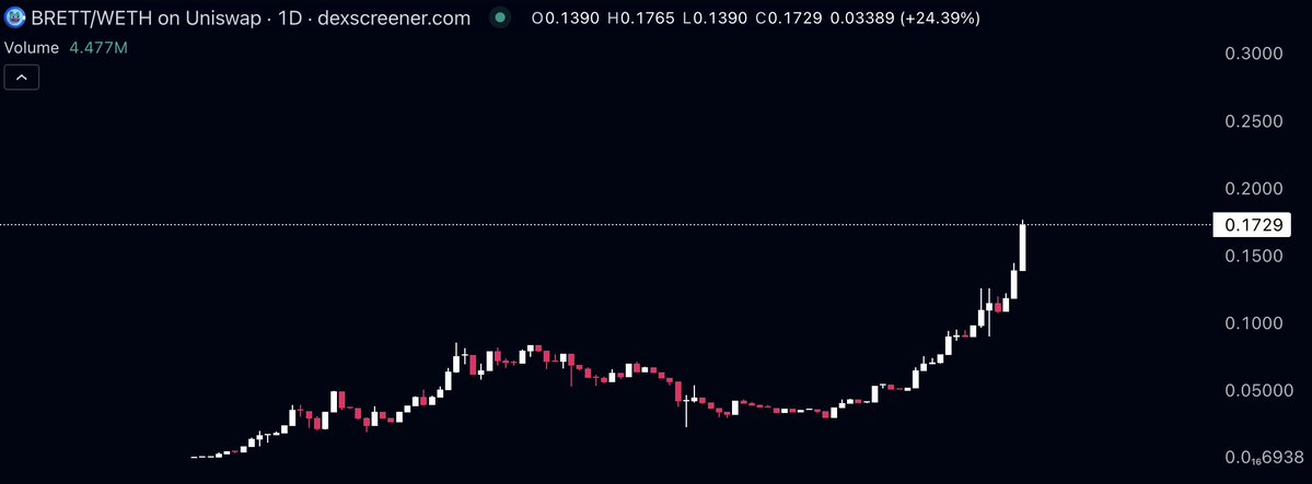 $BRETT is now at 0.1729, breaking 1.7B just this morning

$BRETT literally added 700M to its market cap in just 5 days, moving from 1B on June 2nd to 1.7B today, June 7th

$BRETT is literally growing at an accelerating rate with a 25% candle on the daily WHILE the market is