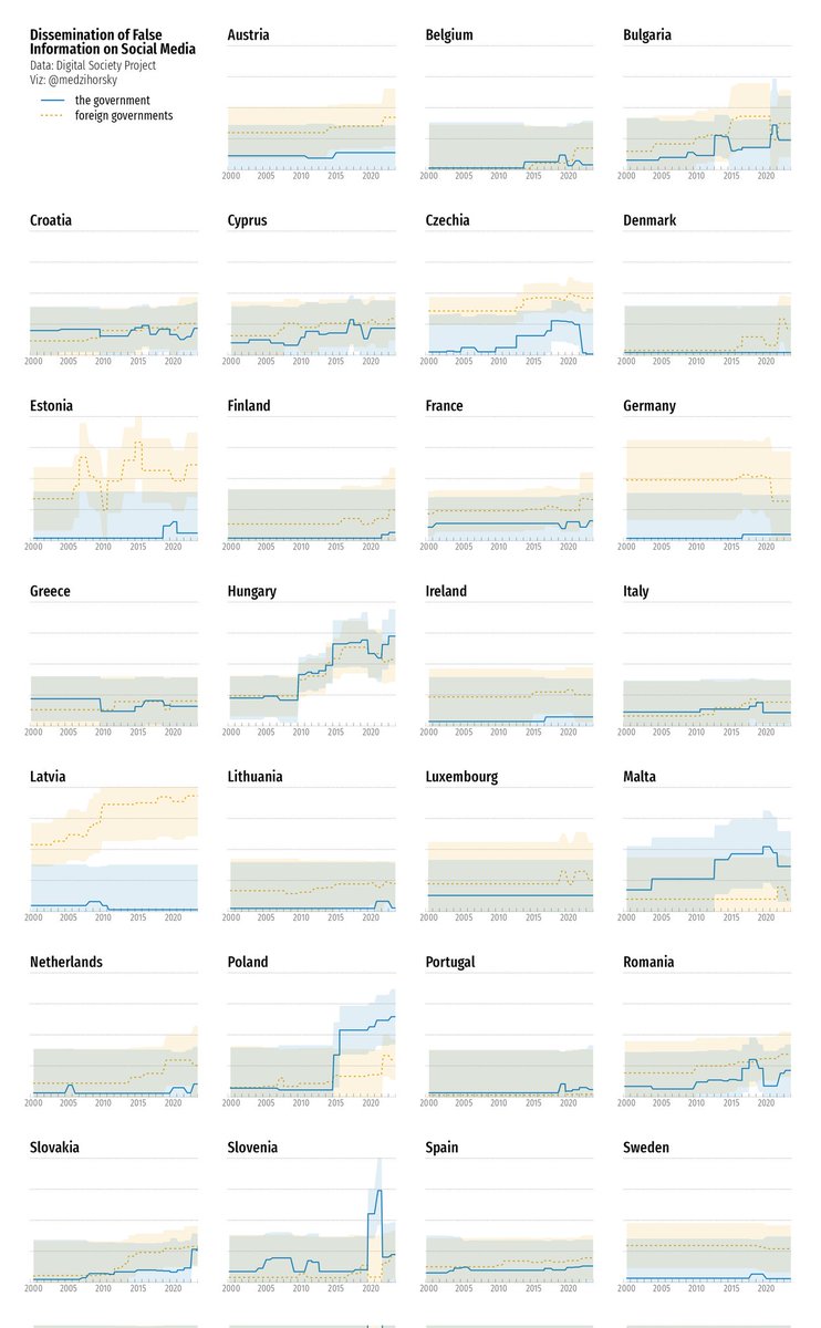 Dissemination of false information – #disinformation #fakeNews #propaganda – on social media by domestic and foreign governments in the EU 🇪🇺, as estimated by @DigiSocProj .

1/3