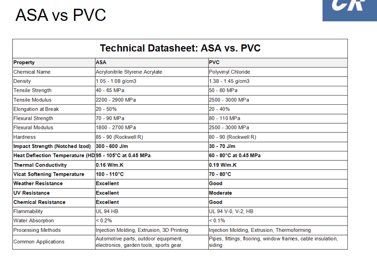 There is huge difference between PVC and ASA when you have worries about the products. #asaresin #pvc