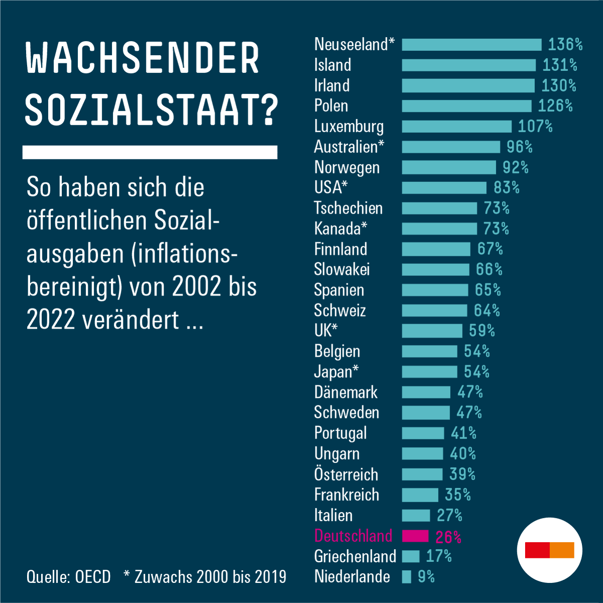 »Eine Mär, die nicht durch Fakten gedeckt ist.« Anders als bisweilen behauptet, sind Staats- &amp; Sozialausgaben in 🇩🇪 weder im internationalen noch im historischen Vergleich besonders hoch – und zuletzt auch keineswegs stark gewachsen.
Analyse des <a href="/IMKFlash/">IMK</a>:
boeckler.de/de/pressemitte…