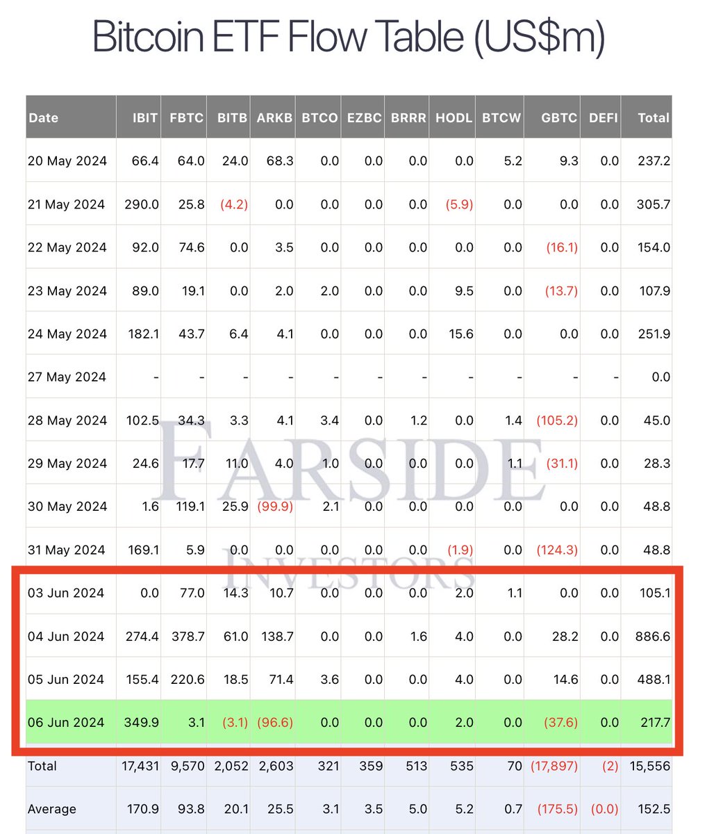 milesdeutscher's tweet photo. #Bitcoin ETF flows this week: 

Tuesday: +$105m
Wednesday: $887m
Thursday: $488m
Friday: $218m

That's the highest weekly inflow since launch (+$1.7b) - and we still have one day left. 📈 https://t.co/cM0WyfvaJN
