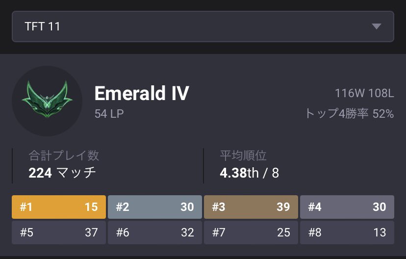 CreqmPuffo_o's tweet photo. エメラルド昇格キター🤩
プラチナ1からプラチナ4まで落ちたり
メタに頭が追いつかなかったり
相当沼深かったけど、
やっとこさたどり着いた!
前シーズンエメラルドで盛れなかったから
今シーズンはせめてエメラルド3以上行くぞ🔥 #tft #set11 https://t.co/bBlJSJXz17