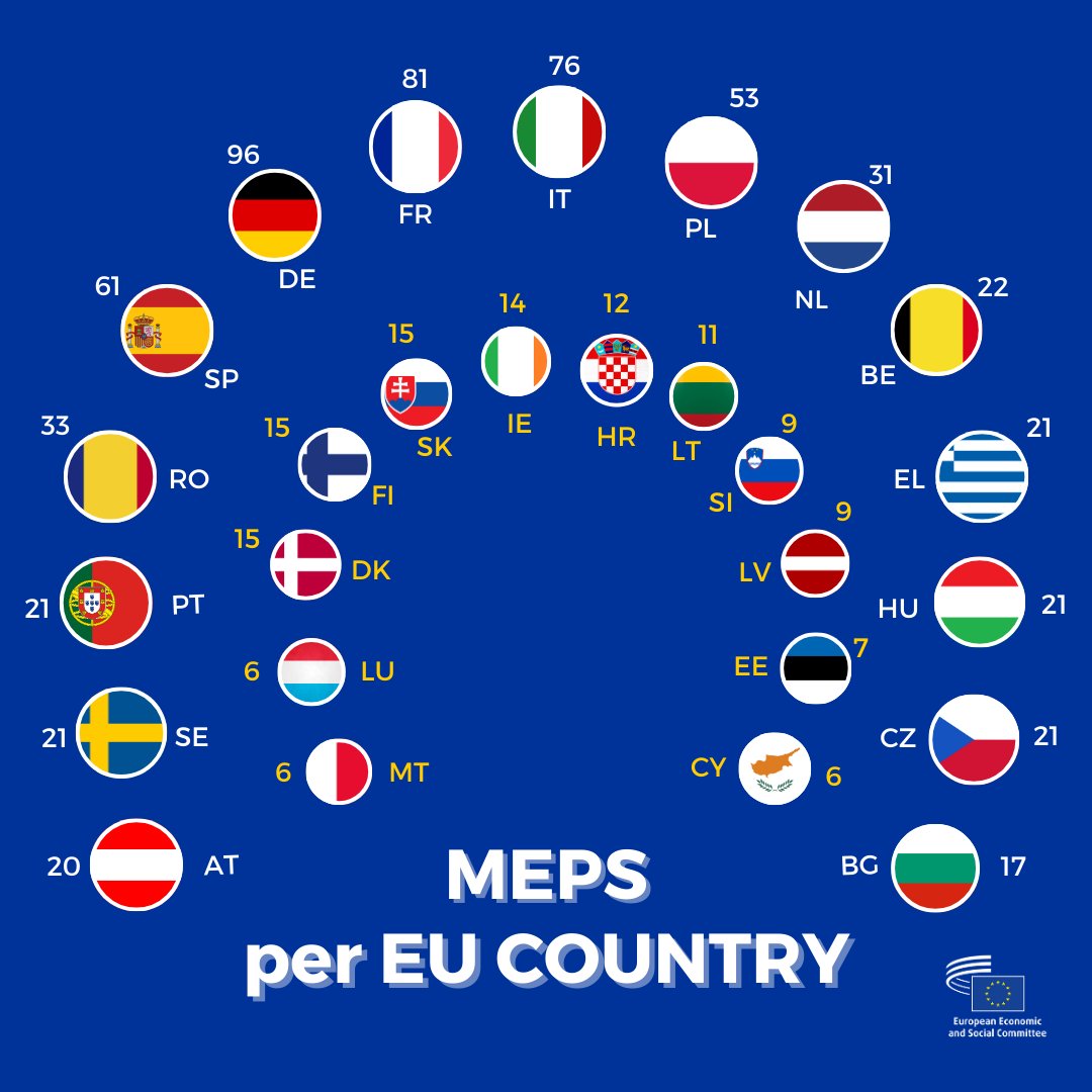 EU_EESC's tweet photo. #UseYourVote &amp; decide who represents you in the European Union. 🇪🇺 🗳️

Each EU country gets a number of seats in the @Europarl_EN based on its population size while also ensuring that citizens in smaller countries receive adequate representation.

#EUElections2024