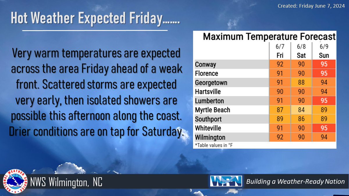 Very warm temperatures will prevail today ahead of a weak cold front. Drier air will build into the area with lowering rainfall chances during the morning into the afternoon. Saturday will be dry and slightly cooler, but expect temperatures to rebound into the 90s during Sunday.