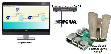CSIngenieur's tweet photo. #OPCUA : présentation application pratique, utilisant un nano-ordinateur raspberry Pi 4 bon marché, pour simuler un système de château d’eau dialoguant en OPC UA avec le superviseur.
À découvrir sur :
https://t.co/44zkVwzuyY https://t.co/Y7H57I74wz