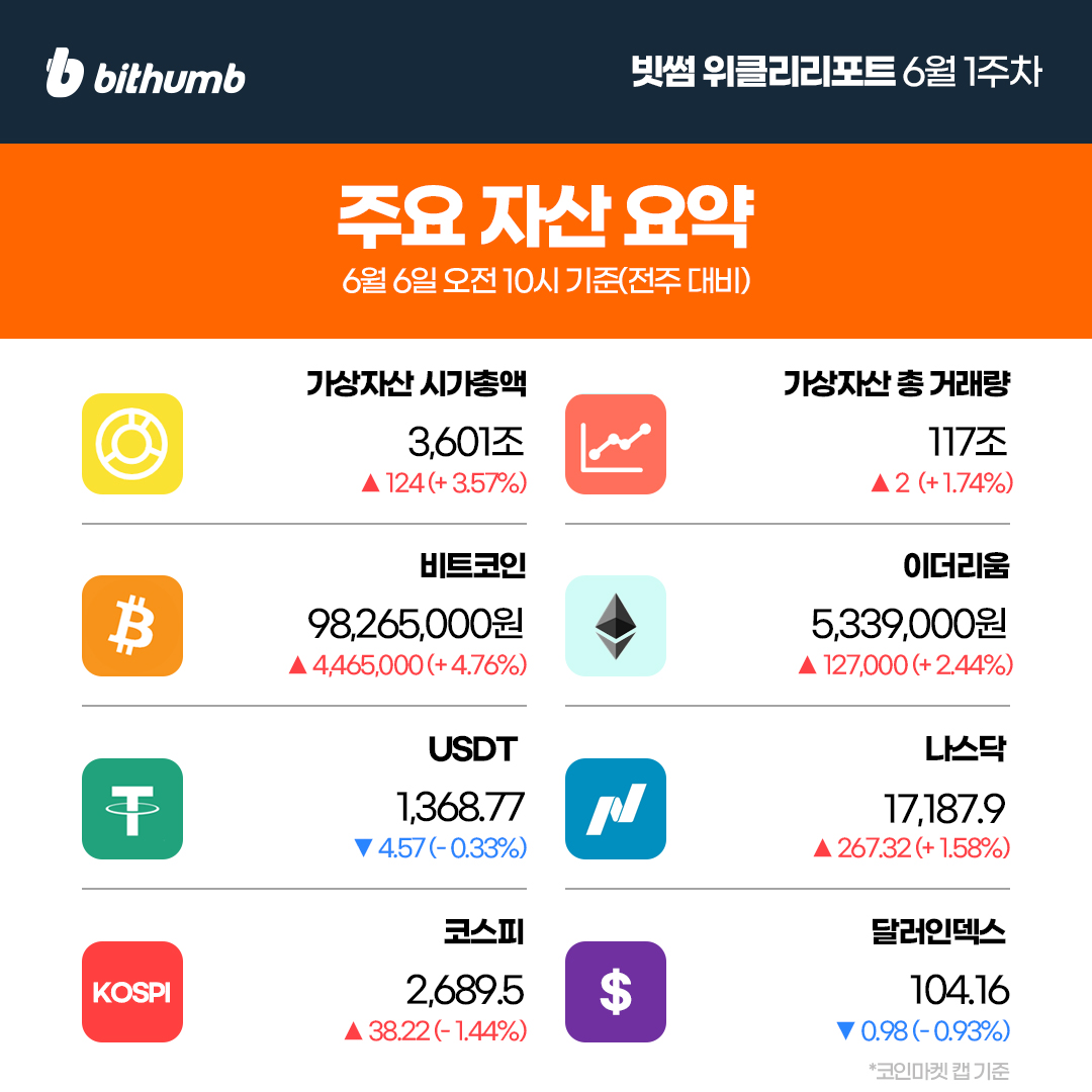 BithumbOfficial's tweet photo. [6월 1주차 빗썸 위클리리포트] 

💡 주간에 가장 핫했던 기사
미국과 유럽의 금리인하 기대감 비트코인 1억 탈환 재시도
#BTC

🔗 이번 주 주목해야 할 프로젝트 
디와이디엑스 $DYDX
페치 $FET

⭐️ 빗썸에 새롭게 추가된 가상자산
자이 $XAI
캣인어독스월드 $MEW 

자세한 내용은 👉 https://t.co/7D23oAVGJQ
지금 바로 빗썸에서 혜택받고 거래하세요 👉 https://t.co/LCVXgbJk0r
