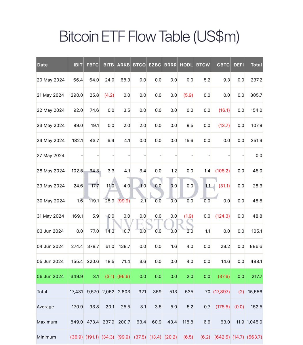 A brief update on daily #Bitcoin inflows ⤵️

📅 Wednesday: $488.1 million in inflows.
📅 Thursday: $217.7 million in inflows.

Both are well above the average daily inflows of $152.5 million 📈

However, the picture is a bit more complicated than that...

For example, on