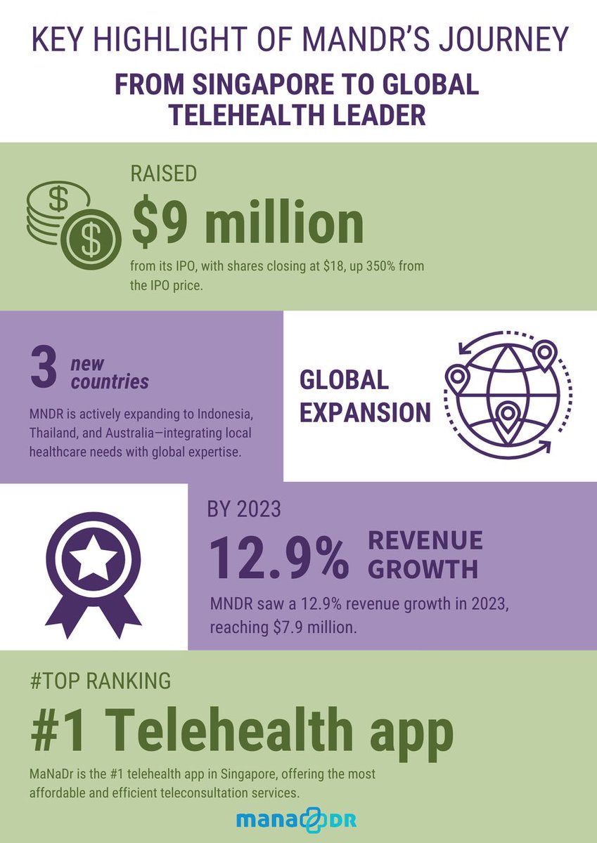 Mobile-health Network Solutions (@manadrmh) on Twitter photo ๐๐ ๐๐๐ซ๐ญ ๐จ๐ ๐๐๐๐๐๐ซโ๐ฌ ๐๐จ๐ฎ๐ซ๐ง๐๐ฒ: ๐
๐ซ๐จ๐ฆ ๐๐ข๐ง๐ ๐๐ฉ๐จ๐ซ๐ ๐ญ๐จ ๐๐ฅ๐จ๐๐๐ฅ ๐๐๐ฅ๐๐ก๐๐๐ฅ๐ญ๐ก ๐๐๐๐๐๐ซ
๐ ๐ณ๐๐๐๐ ๐๐๐๐ ๐๐: manadr.com
Join us in driving the future of healthcare and making MaNaDr the #1 health app worldwide! ๐๐ ๐๐๐ซ๐ญ ๐จ๐ ๐๐๐๐๐๐ซโ๐ฌ ๐๐จ๐ฎ๐ซ๐ง๐๐ฒ: ๐
๐ซ๐จ๐ฆ ๐๐ข๐ง๐ ๐๐ฉ๐จ๐ซ๐ ๐ญ๐จ ๐๐ฅ๐จ๐๐๐ฅ ๐๐๐ฅ๐๐ก๐๐๐ฅ๐ญ๐ก ๐๐๐๐๐๐ซ
๐ ๐ณ๐๐๐๐ ๐๐๐๐ ๐๐: manadr.com
Join us in driving the future of healthcare and making MaNaDr the #1 health app worldwide!