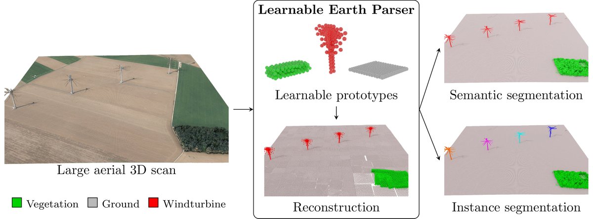 Imagine-ENPC (@imagineenpc) on Twitter photo #CVPR2024 Fri 21 (PM) + Tue 18 (PM) #C3DV
Learnable Earth Parser: Discovering 3D Prototypes in Aerial Scans
<a href="/RomainLoiseau15/">Romain Loiseau, PhD</a> <a href="/Elt_Vincent/">Elliot Vincent</a> Mathieu Aubry @captnloic
pdf: arxiv.org/abs/2304.09704
webpage: romainloiseau.fr/learnable-eart…
code: github.com/romainloiseau/… #CVPR2024 Fri 21 (PM) + Tue 18 (PM) #C3DV
Learnable Earth Parser: Discovering 3D Prototypes in Aerial Scans
<a href="/RomainLoiseau15/">Romain Loiseau, PhD</a> <a href="/Elt_Vincent/">Elliot Vincent</a> Mathieu Aubry @captnloic
pdf: arxiv.org/abs/2304.09704
webpage: romainloiseau.fr/learnable-eart…
code: github.com/romainloiseau/…