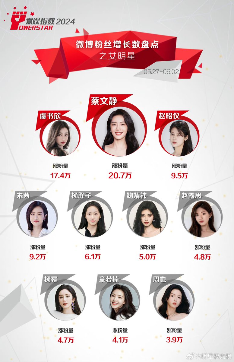 Natapori's tweet photo. #Powerstar female Inventory of growth of Weibo followers (May 27-June 2,2024)

1️⃣ #CaiWenJing 
2️⃣ #YuShuXin 
3️⃣ #ZhaoZhaoYi 
4️⃣ #SongQian 
5️⃣ #YangXiZi 
6️⃣ #JuJingYi
7️⃣ #ZhaoLuSi 
8️⃣ #YangMi 
9️⃣ #ZhangRuoNan
🔟 #ZhouYe https://t.co/NucF7Knpxv