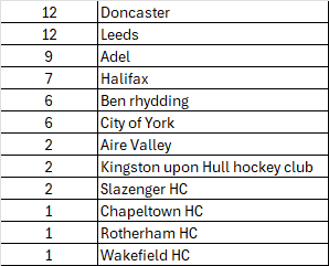 We are really looking forward to this event &gt; few places remaining &gt; great spread of 12 clubs involved as detailed below &gt; still time to sign up !!