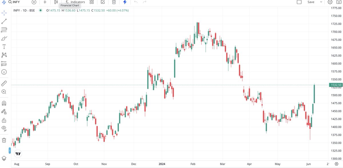 INFY #StockstoWatch