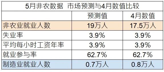 今天晚上8.30美国5月非农市场预期：

关于5月非农就业报告，预测如下：
1.预测非农业就业人数19万人，高于4月17.5万人。
2.预测失业率3.9％，持平4月。
3.预测平均每小时工资年率3.9％，持平4月。
4.预测就业参与率为62.7％，与4月相同。
5.预测制造业就业人数增加0.7万人，低于4月0.8万人。

所以，可以看出市场预期5月非农中性乐观，偏小利好。