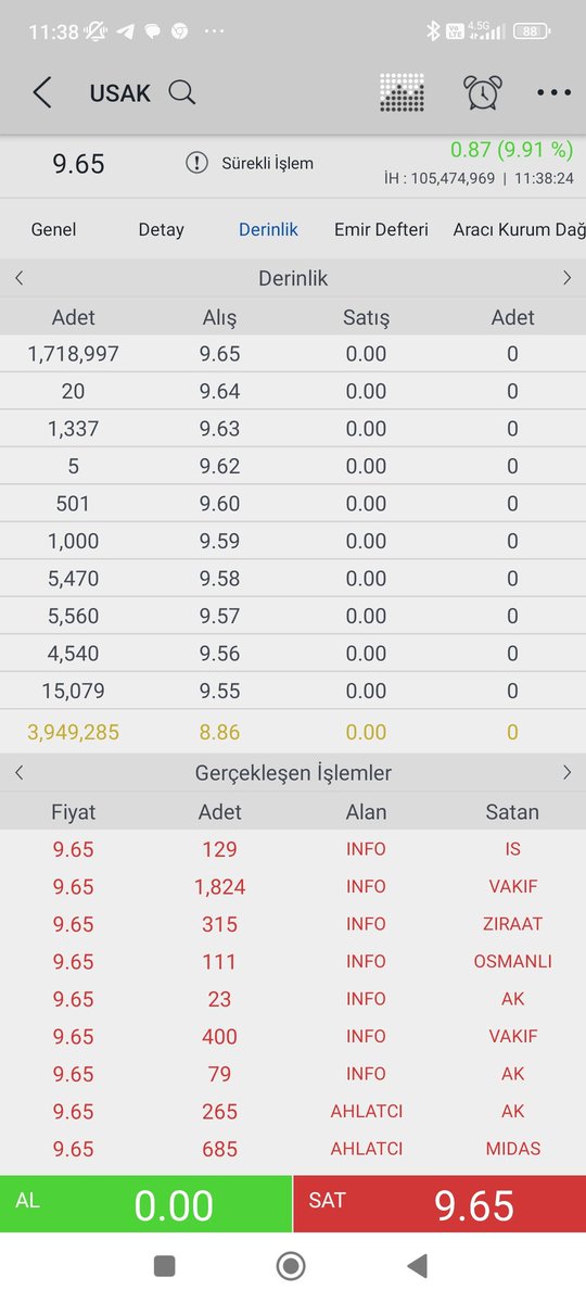 BORSATVV's tweet photo. Usak tavan oldu.Aracı kurum Alın Satım Maliyet tablosu bilgisi paylaşımdadır.
#usak #horoz #altny #alklc #tavan #akd #yatırım #borsa #bist100 https://t.co/mQiKCMPIeG