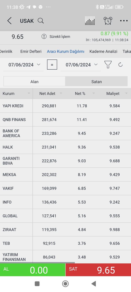 BORSATVV's tweet photo. Usak tavan oldu.Aracı kurum Alın Satım Maliyet tablosu bilgisi paylaşımdadır.
#usak #horoz #altny #alklc #tavan #akd #yatırım #borsa #bist100 https://t.co/mQiKCMPIeG