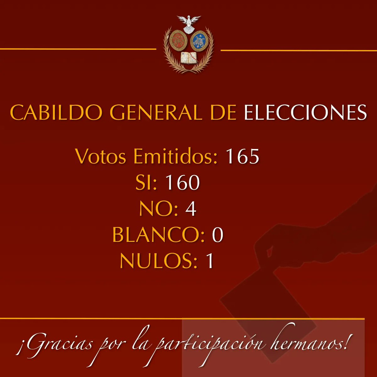 𝐑𝐄𝐒𝐔𝐋𝐓𝐀𝐃𝐎 𝐃𝐄𝐋 𝐂𝐀𝐁𝐈𝐋𝐃𝐎 𝐃𝐄 𝐄𝐋𝐄𝐂𝐂𝐈𝐎𝐍𝐄𝐒 𝐀 𝐇𝐄𝐑𝐌𝐀𝐍𝐎 𝐌𝐀𝐘𝐎𝐑 𝐘 𝐉𝐔𝐍𝐓𝐀 𝐃𝐄 𝐆𝐎𝐁𝐈𝐄𝐑𝐍𝐎

•Total votos emitidos: 165
• SI: 160
• NO: 4
• BLANCO: 0
• NULOS: 1

Más información: facebook.com/share/p/mjfQ1Q…