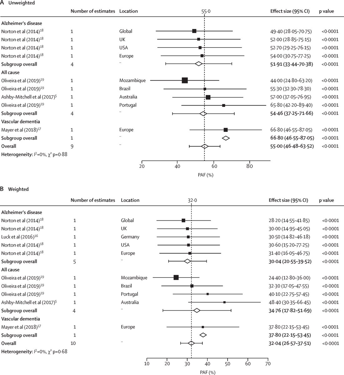 The Lancet Healthy Longevity (@lancetlongevity) on Twitter photo The role of dementia in the association between APOE4 and all-cause mortality: pooled analyses of two population-based cohort studies by Mélina Régy and colleagues: thelancet.com/journals/lanhl… <a href="/epiAgeing/">Epi of Ageing</a> <a href="/CNC_Alzheimer/">Centre de Neurologie Cognitive</a> The role of dementia in the association between APOE4 and all-cause mortality: pooled analyses of two population-based cohort studies by Mélina Régy and colleagues: thelancet.com/journals/lanhl… <a href="/epiAgeing/">Epi of Ageing</a> <a href="/CNC_Alzheimer/">Centre de Neurologie Cognitive</a>