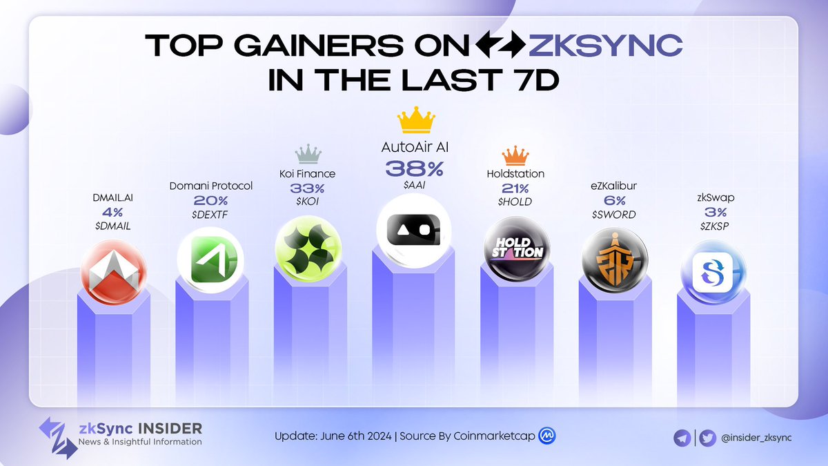 Berachain Insider 🐻⛓ (@insider_bera) on Twitter photo 🔥 Our <a href="/zksync/">ZKsync (∎, ∆)</a> had an amazing performance last week!
☀️ Join us in reviewing the projects that saw significant gains in the past 7 days.
👉 Take a look
#zkSync 🔥 Our <a href="/zksync/">ZKsync (∎, ∆)</a> had an amazing performance last week!
☀️ Join us in reviewing the projects that saw significant gains in the past 7 days.
👉 Take a look
#zkSync