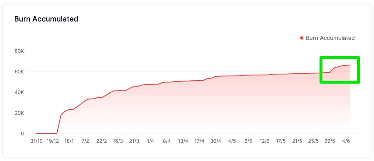 Total $RENDER burned increased by 10% just in the last week 🔥🔥

Looks like activity is picking up 👀
