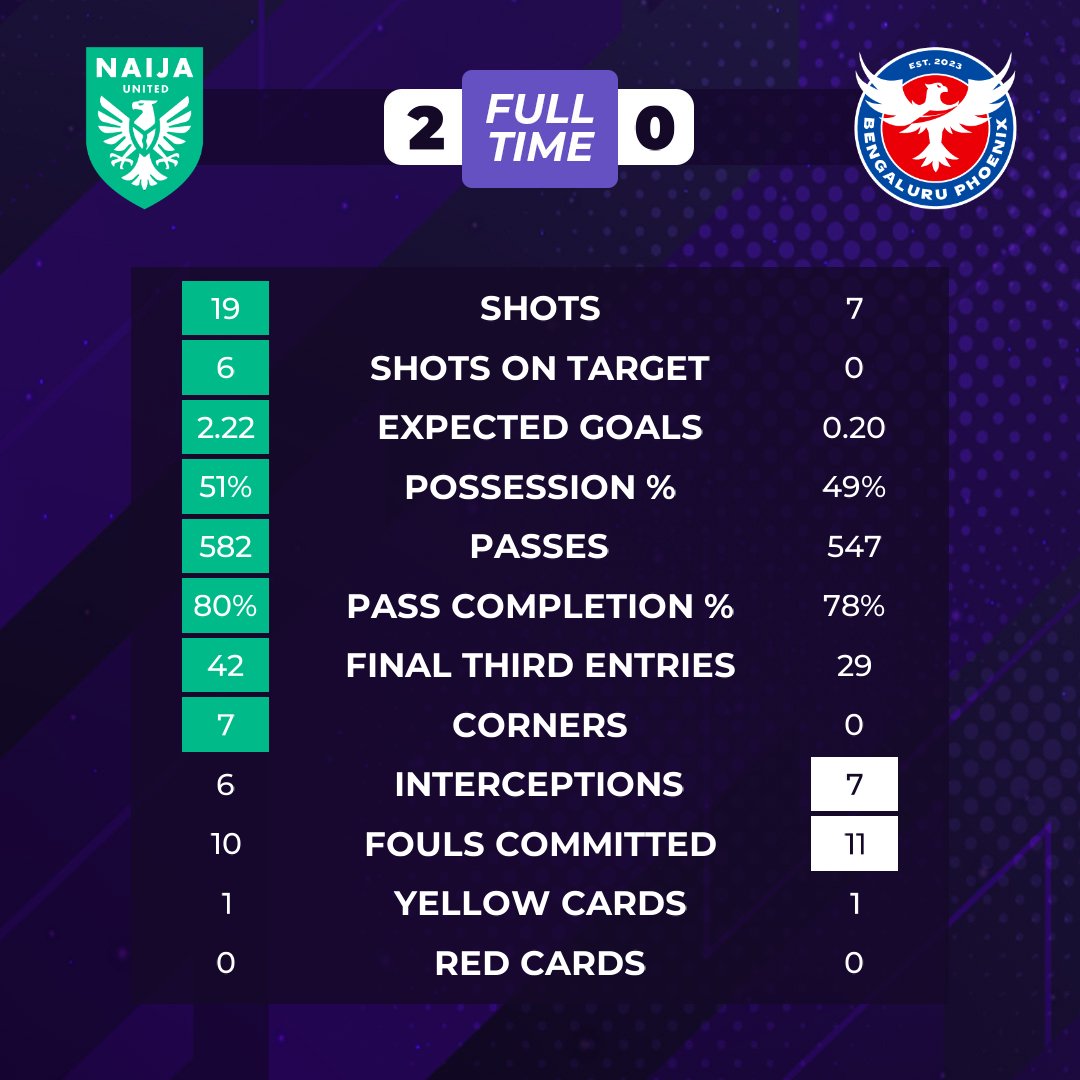 🔥 <a href="/NaijaUnitedFC/">Naija United Football Club</a> are on fire! 

Deji Akande and co. are up to second place! 

<a href="/olakunlerufai_/">Olakunlerufai.eth</a>'s men have won four of the last five games.

Swipe to see the match stats.