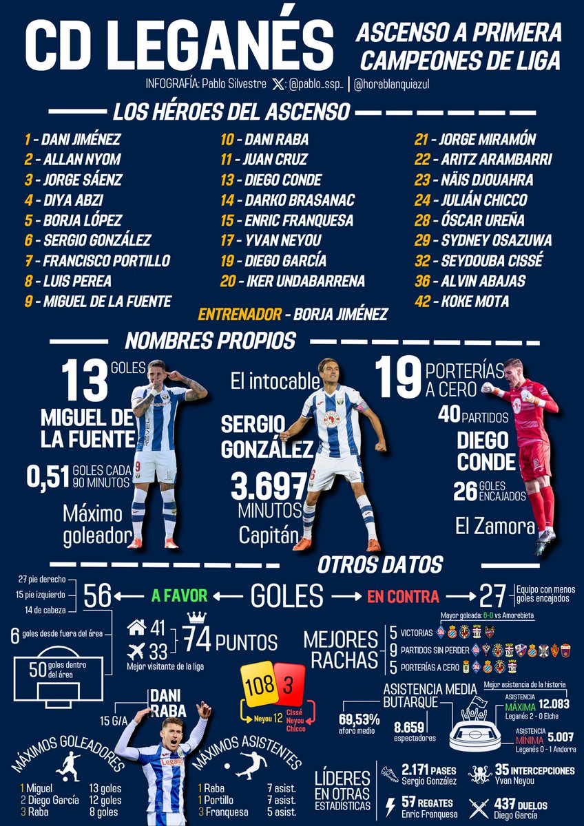 horablanquiazul's tweet photo. 📊 INFOGRAFÍA | Los datos del campeón de @LaLiga2, al detalle

🎨 @pablo_ssp_ https://t.co/Shb4xBKqZ0