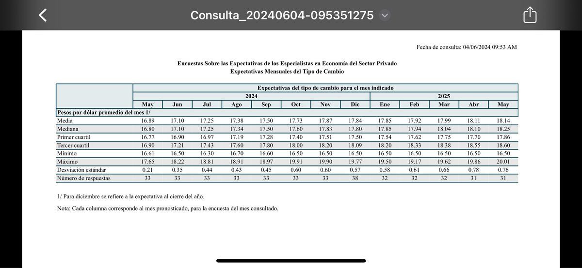 deJesusJav's tweet photo. @GabySillerP El miedo puede ser solo mental. Sigue estando dentro de las estimaciones de Banxico https://t.co/KAo78iuiYq