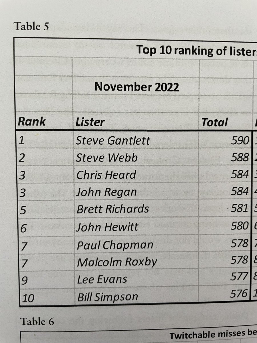 GarryBagnell's tweet photo. I’ve just been provided with the latest Top 10 rankings. As suspected @CleyBirds has hit 600 with BOU/IRBC species list. Lee has temporarily dropped out and Malcolm has replaced him.

This could all change if any of the UK400 species get upgraded with BOU or IRBC. https://t.co/AC5wfIww38