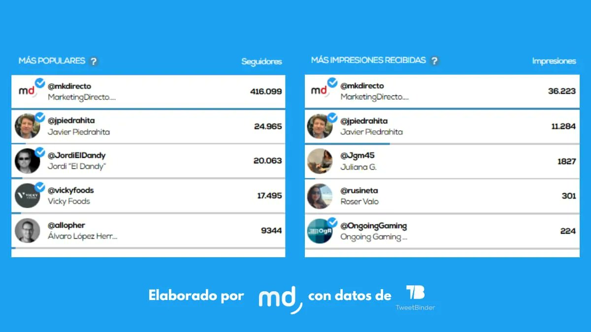 mkdirecto's tweet photo. El futuro de la publicidad conquista las redes: FOA BCN 2024 celebra 50.000 impresiones en X #FOABCN24 https://t.co/x7HO1KGdSM https://t.co/sEXEwFEhNq