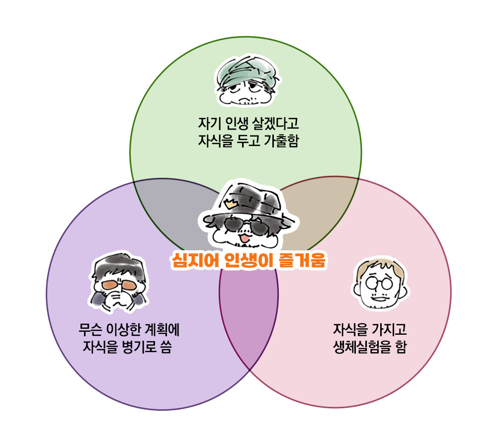 h1VUPH's tweet photo. 최악애비 벤 다이어그램 https://t.co/VqT6g0vW55