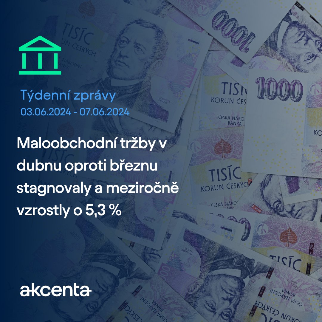 📊 Koruna začátkem června posílila vůči euru pod 24,60 CZK/EUR a vůči dolaru pod 22,60 CZK/USD. Průměrná mzda v Q1 vzrostla o 7,0 % r/r (reálně o 4,8 % r/r). Maloobchodní tržby v dubnu stagnovaly, meziročně +5,3 %. Průmyslová produkce +0,6 % m/m

news.akcenta.cz/clanek/tydenni…