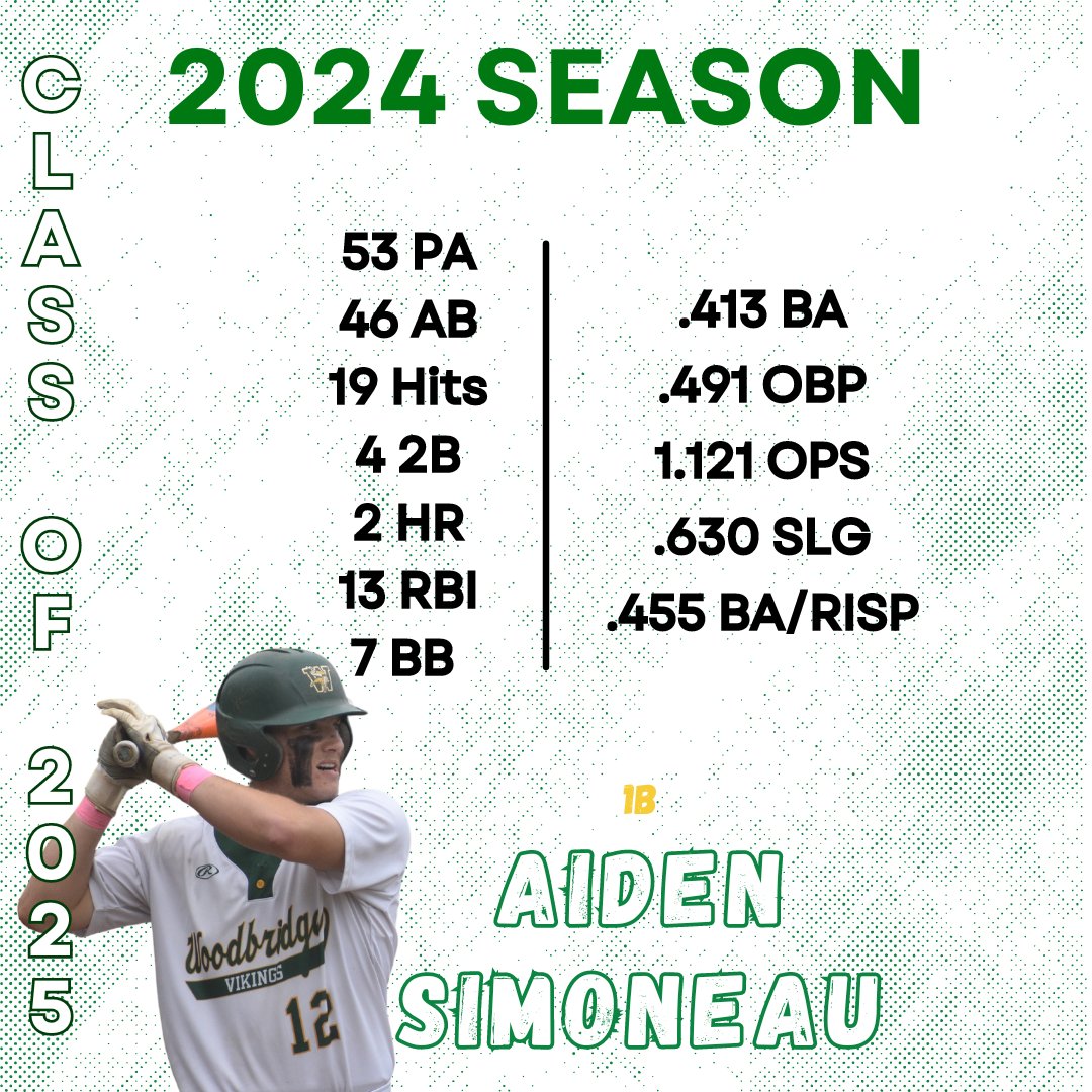 Woodbridge Baseball™️ (@wdbgbaseball) on Twitter photo Aiden Simoneau C/O 2025 final offensive stats of the year. Aiden led the team in HR-2, BA-.413, OPS-1.121, @ SLG-.630. He finished in the top 3 for OBP, H, 1B, R and returned to the hill with 4IP, 0ER & 8K this year @PrepBaseMAS <a href="/PrepBaseballVA/">Prep Baseball Virginia/DC</a> <a href="/PBVADC_Nolan/">John Nolan</a> <a href="/MetroSenators/">Metro Baseball</a> Aiden Simoneau C/O 2025 final offensive stats of the year. Aiden led the team in HR-2, BA-.413, OPS-1.121, @ SLG-.630. He finished in the top 3 for OBP, H, 1B, R and returned to the hill with 4IP, 0ER & 8K this year @PrepBaseMAS <a href="/PrepBaseballVA/">Prep Baseball Virginia/DC</a> <a href="/PBVADC_Nolan/">John Nolan</a> <a href="/MetroSenators/">Metro Baseball</a>