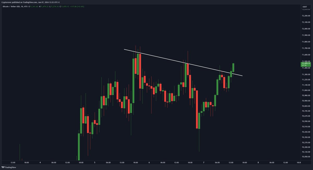 Good #bitcoin breakout #btc #bullrun24